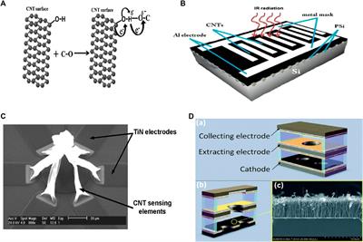 Application Status of Carbon Nanotubes in Fire Detection Sensors